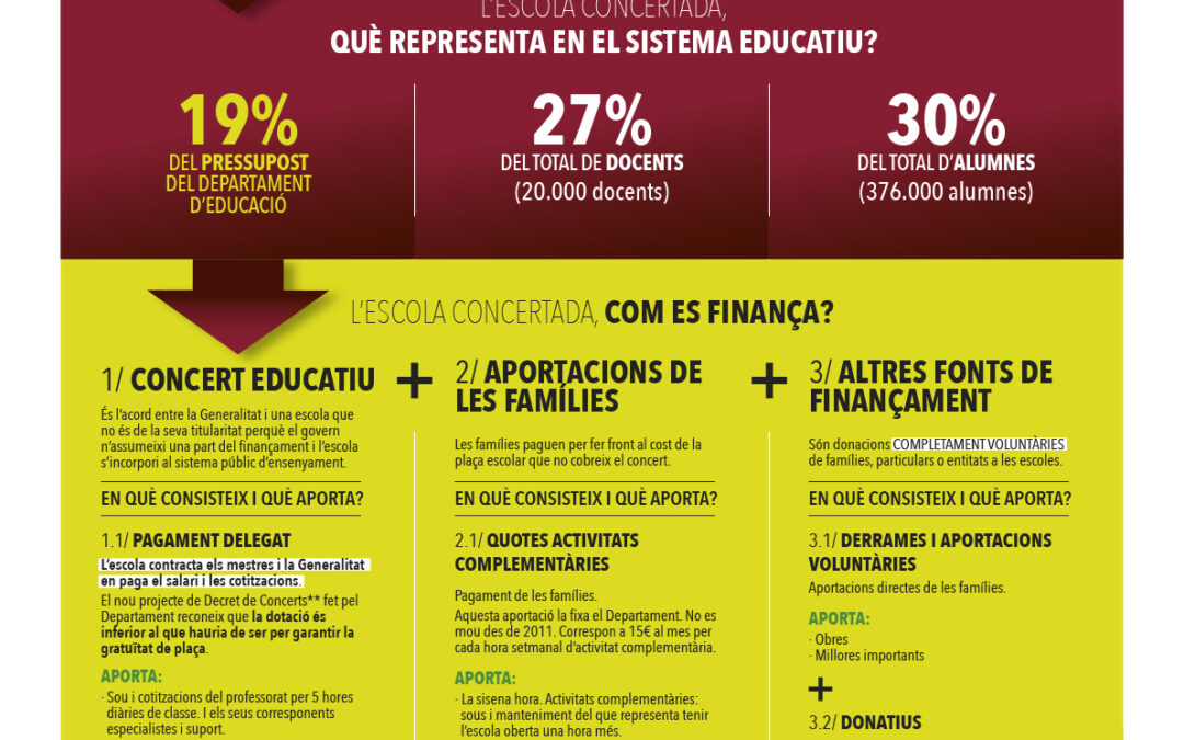 Infografia Escola Concertada